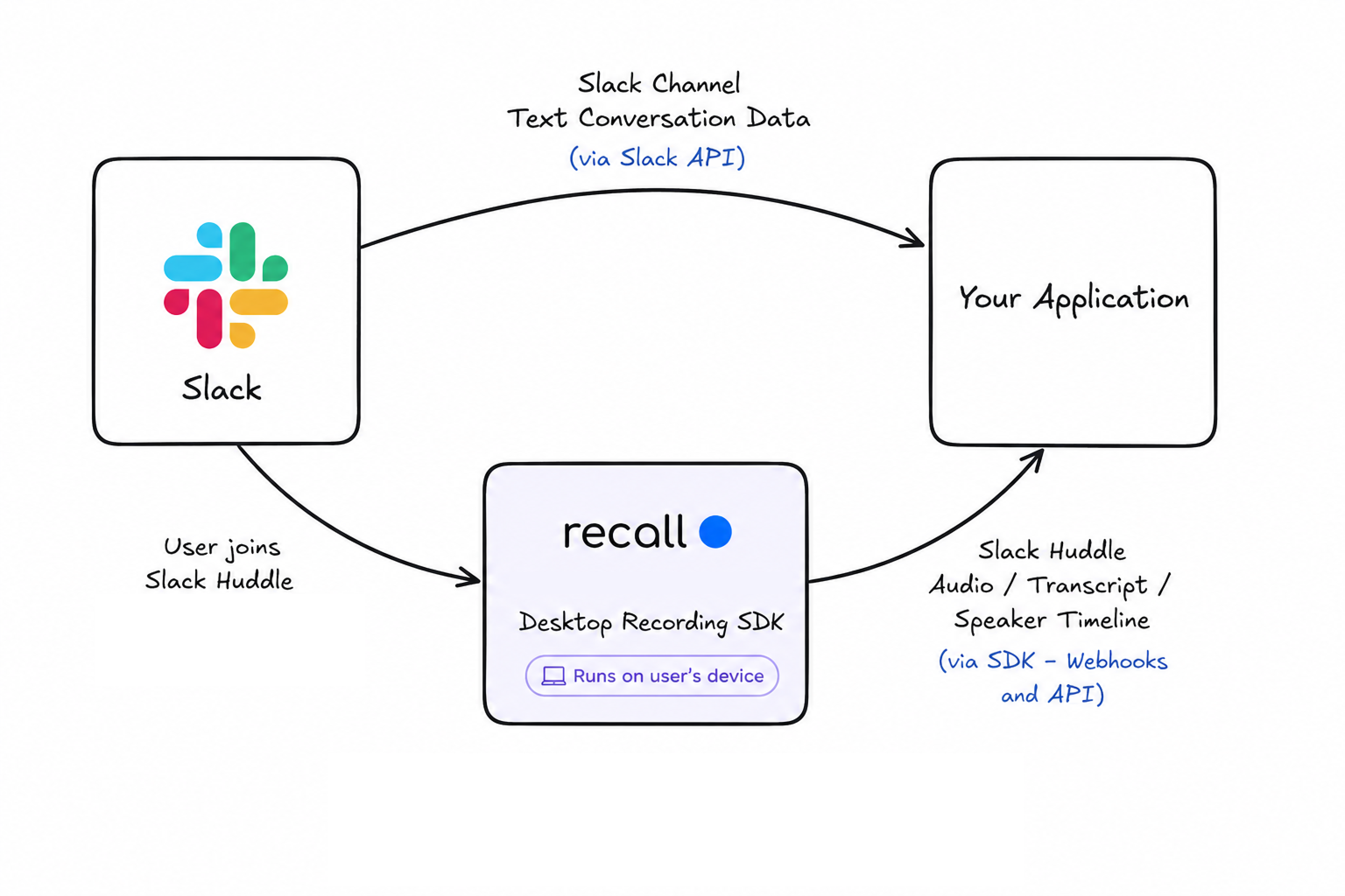 connection with Recall.ai image