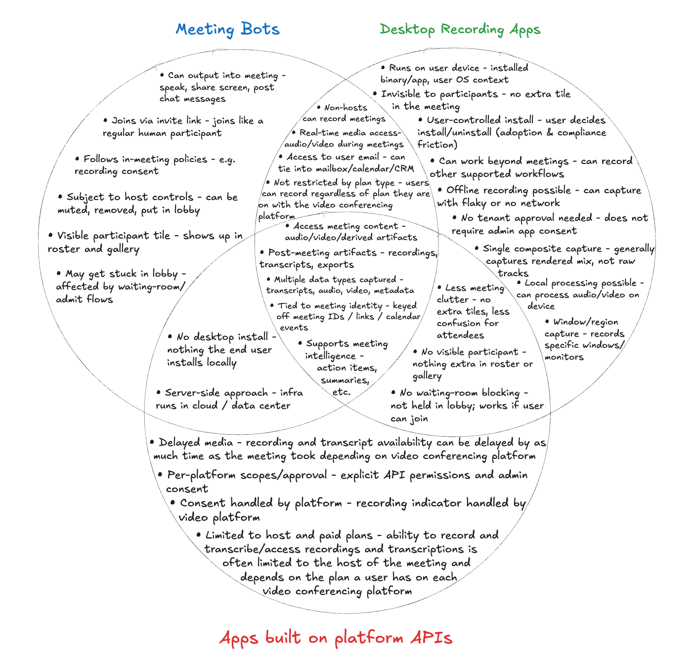 Meeting Bot vs other capture venn diagram