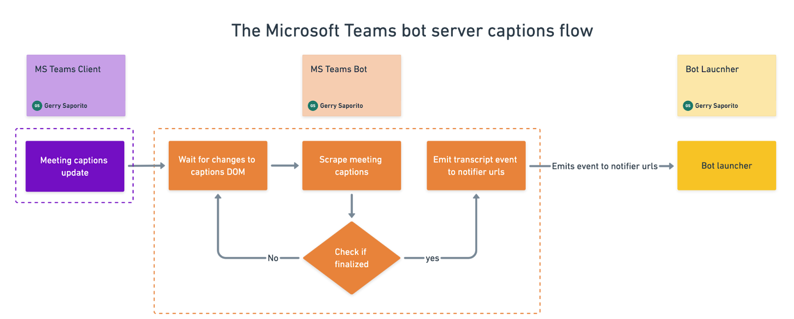 ms teams bot server captions flow