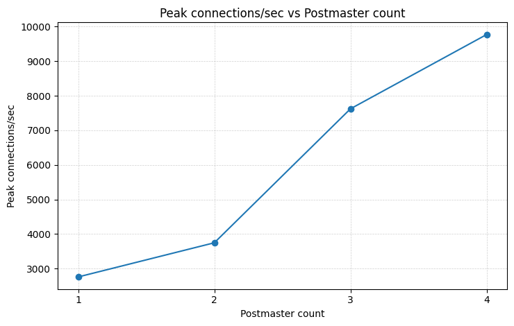 multi-postmaster