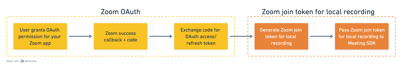 Flow to create Zoom join token
