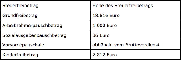 Tabelle der Freibeträge Lohnsteuerklasse III