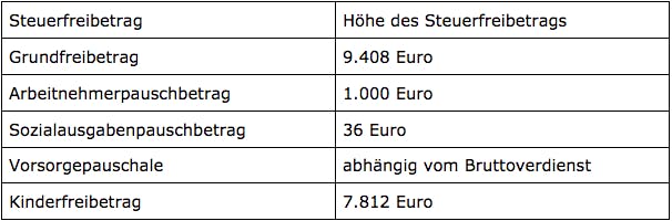 Tabelle der Freibeträge Lohnsteuerklasse I
