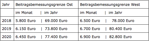 Beitragsbemessungsgrenzen Ost West Tabelle