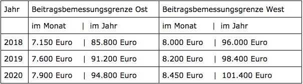 Beitragsbemessungsgrenze Tabelle