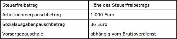 Tabelle der Freibeträge Lohnsteuerklasse V