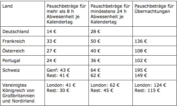 Wegen Unterschiede im Preisniveau innerhalb einiger Länder, werden die Beträge dort entsprechend angepasst.