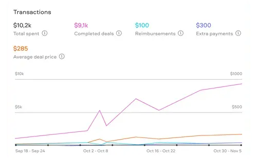 Insense - Platform Spending
