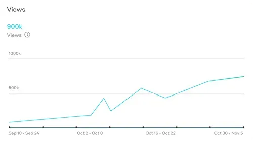 Views graph