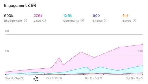 Engagement graph