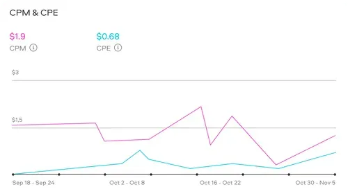 CPM graph