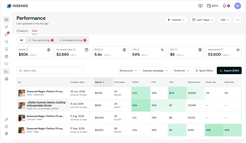 Creator ads reporting and analytics in one dashboard