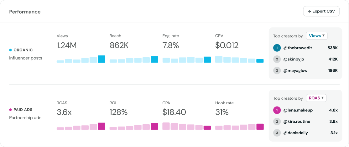 Performance reporting for organic and paid influencer campaigns