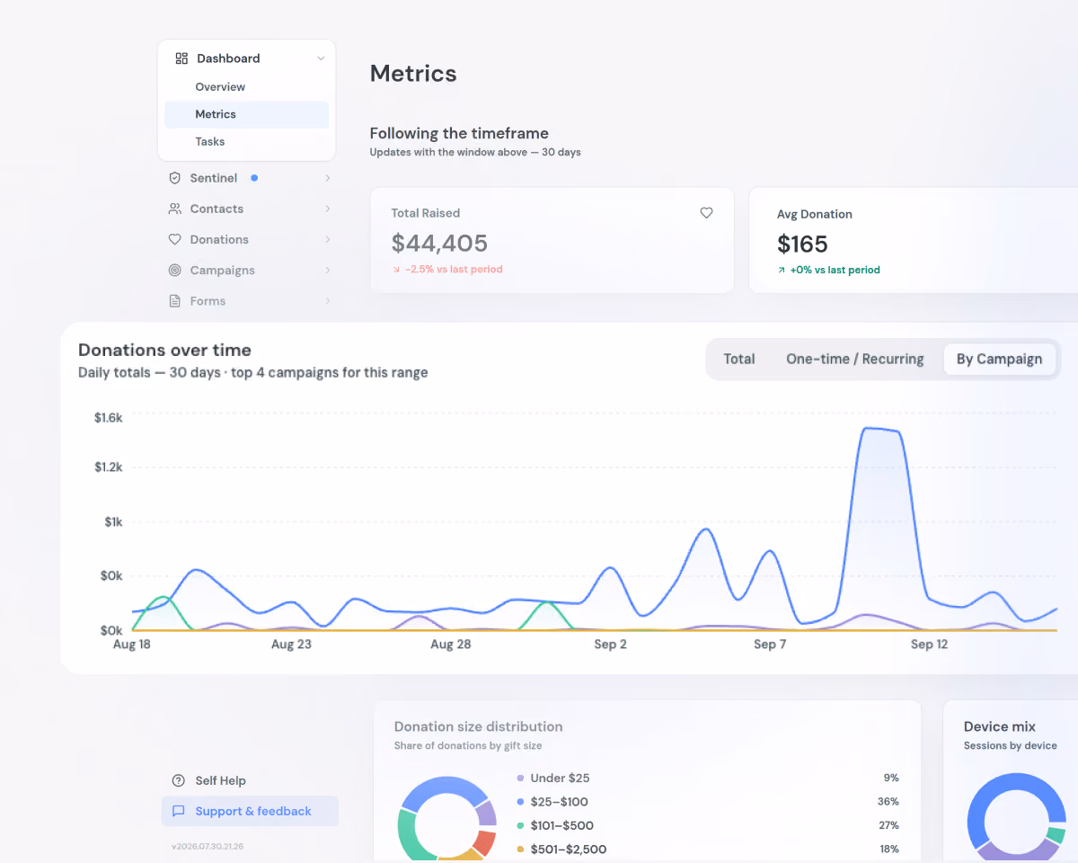 The Donately metrics dashboard showing total raised, average gift, and donations over time