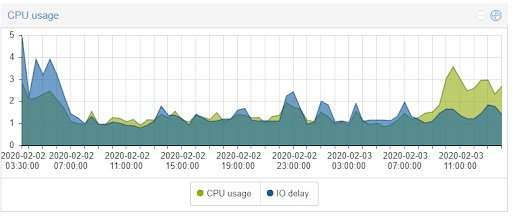 Installing Proxmox on dedicated server from OVH