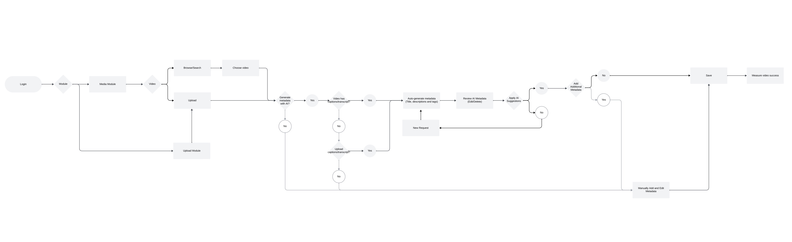 User flow