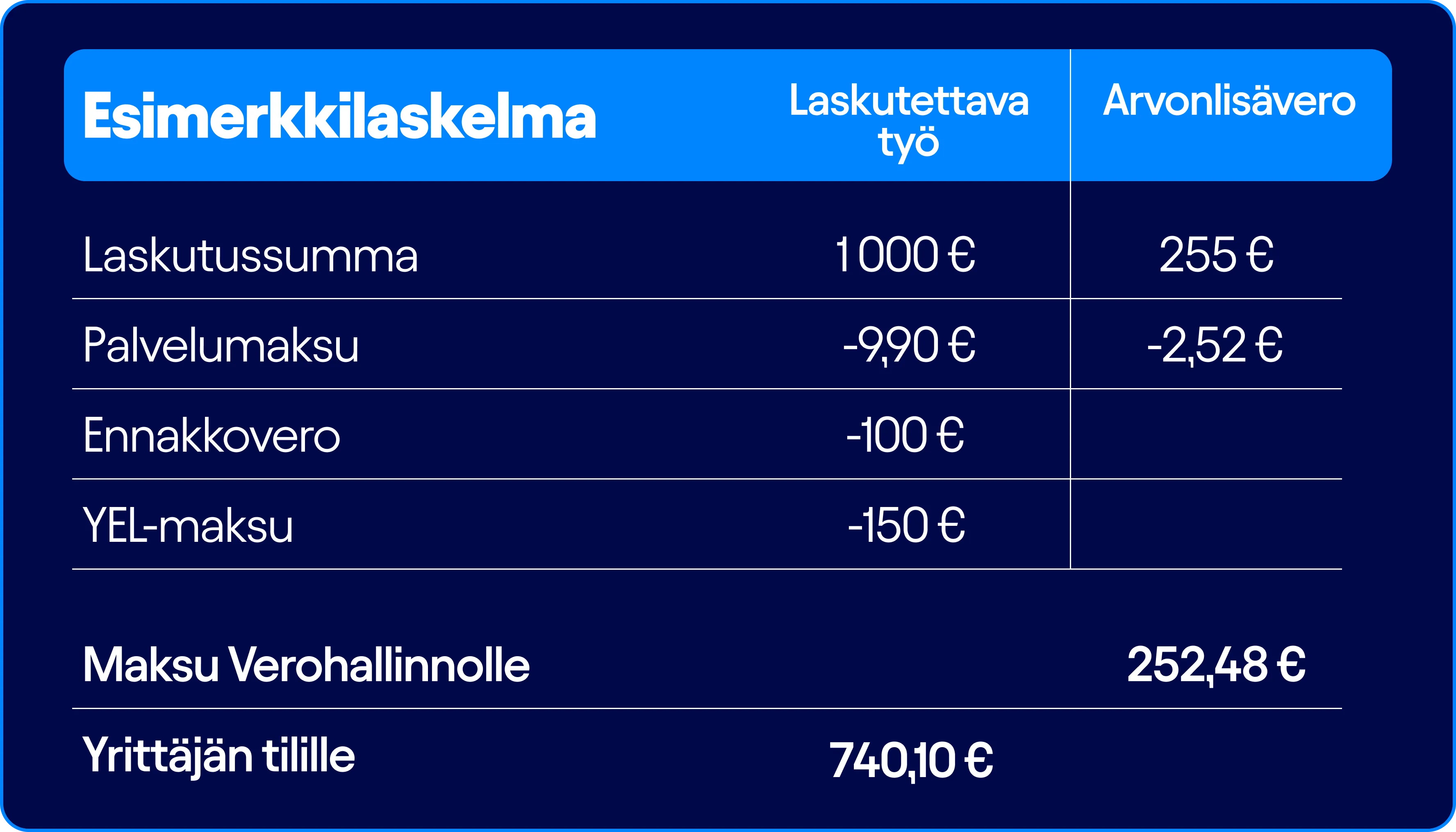 Esimerkkilaskelma taulukko, jossa on laskutettava työ ja arvonlisävero. Laskutussumma 1000 € ja 255 €, palvelumaksu -9,90 € ja -2,52 €, ennakkovero -100 €, YEL-maksu -150 €. Maksu Verohallinnolle 252,48 €, yrittäjän tilille 740,10 €.