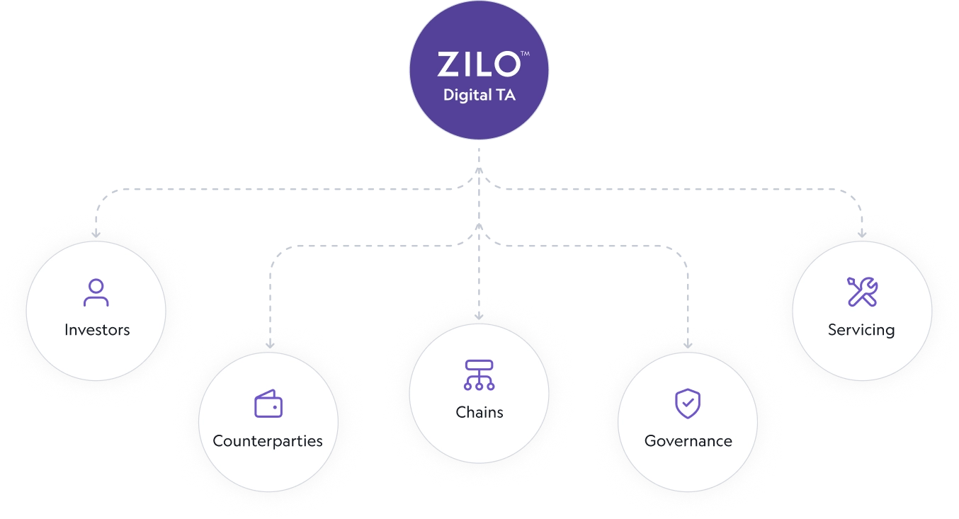 ZILO Digital TA flow image