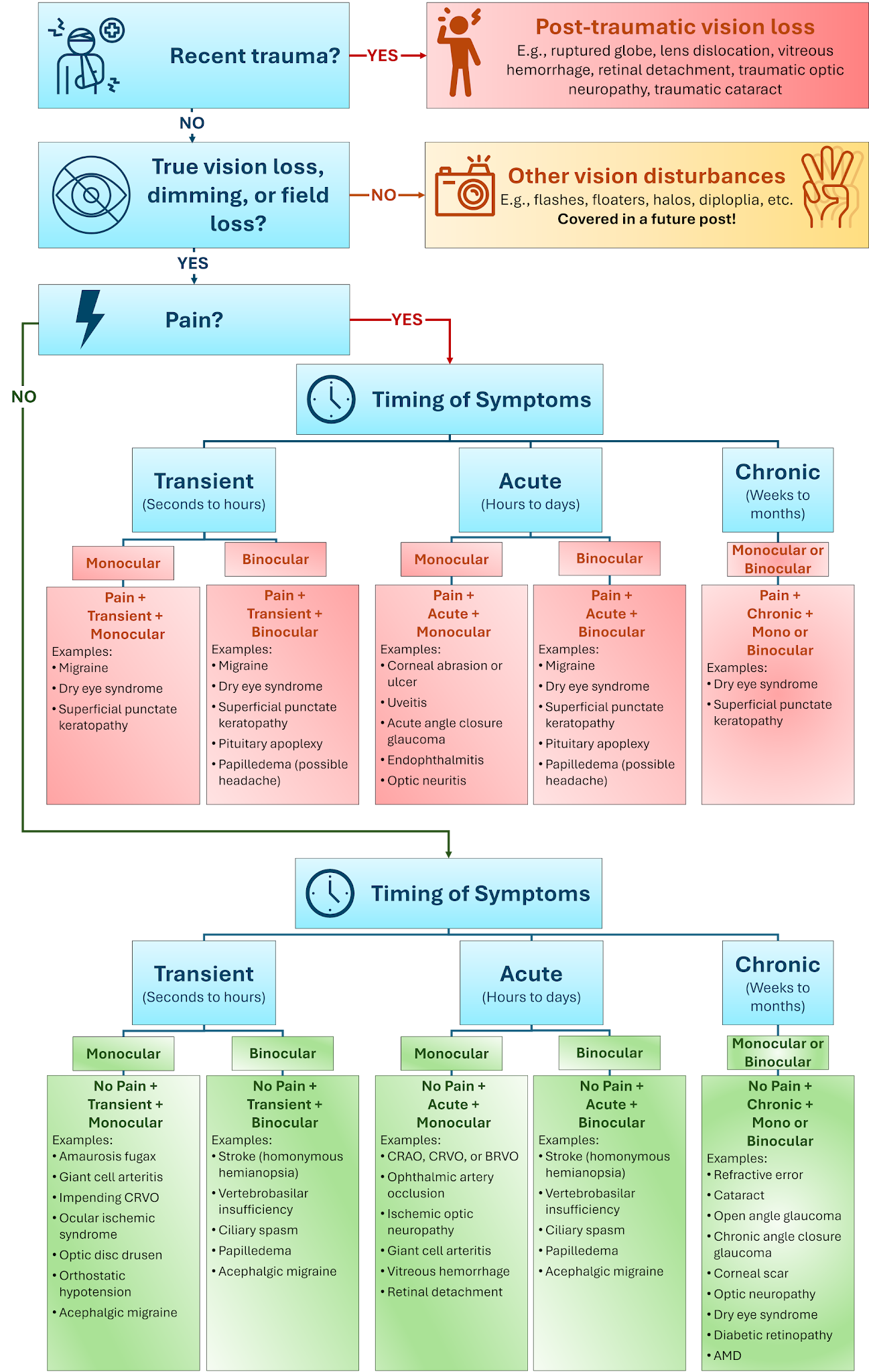 The diagram illustrates a decision tree for diagnosing vision issues, categorizing symptoms like recent trauma, vision loss, pain, and their duration (transient, acute, chronic) into different branches, with examples of conditions such as migraine, dry eye syndrome, uveitis, glaucoma, and papilledema.AI-generated content may be incorrect.