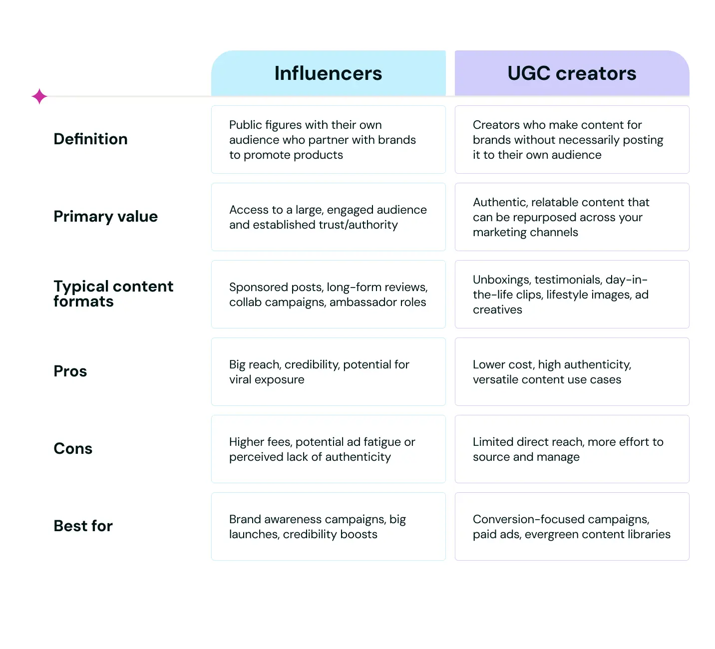 UGC Creators vs Influencers