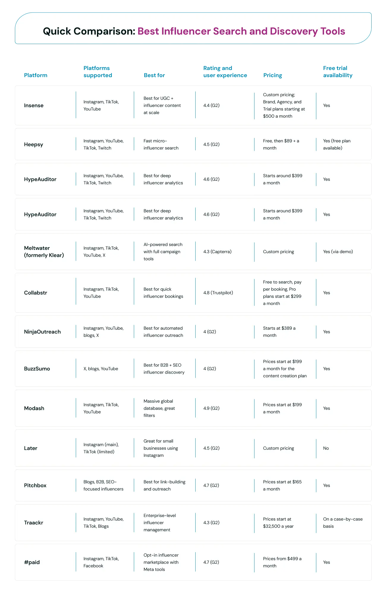 Influncer Search Tools Quick Comparison