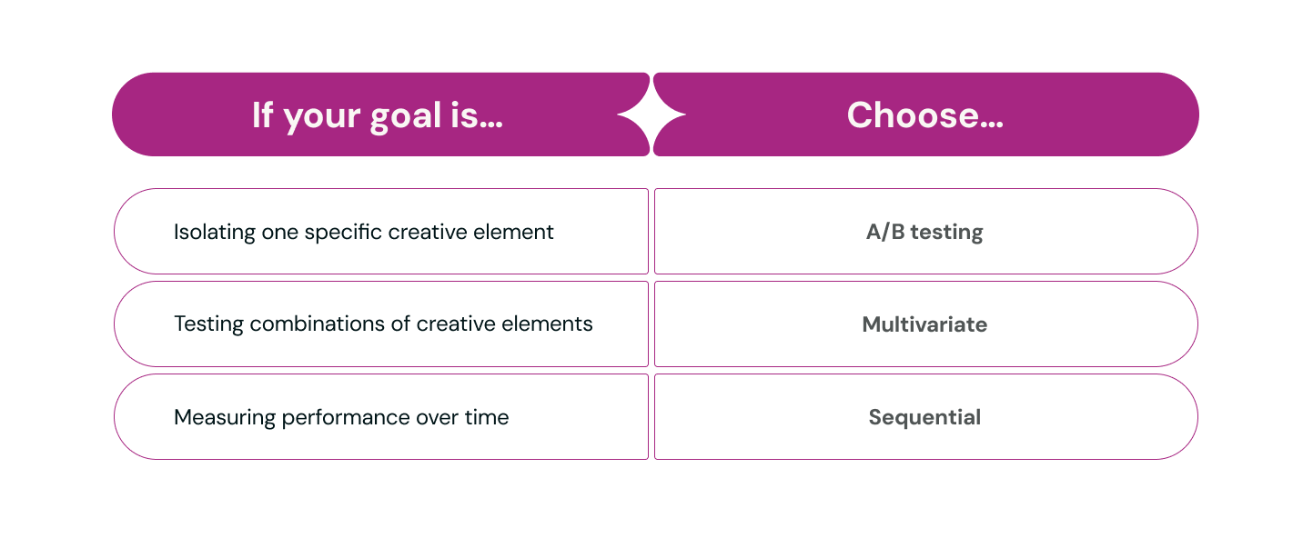 Creative Testing Cheat sheet