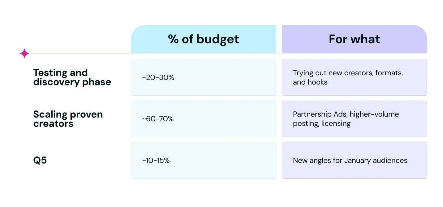 Budgets and targets for Q4 influencer campaigns