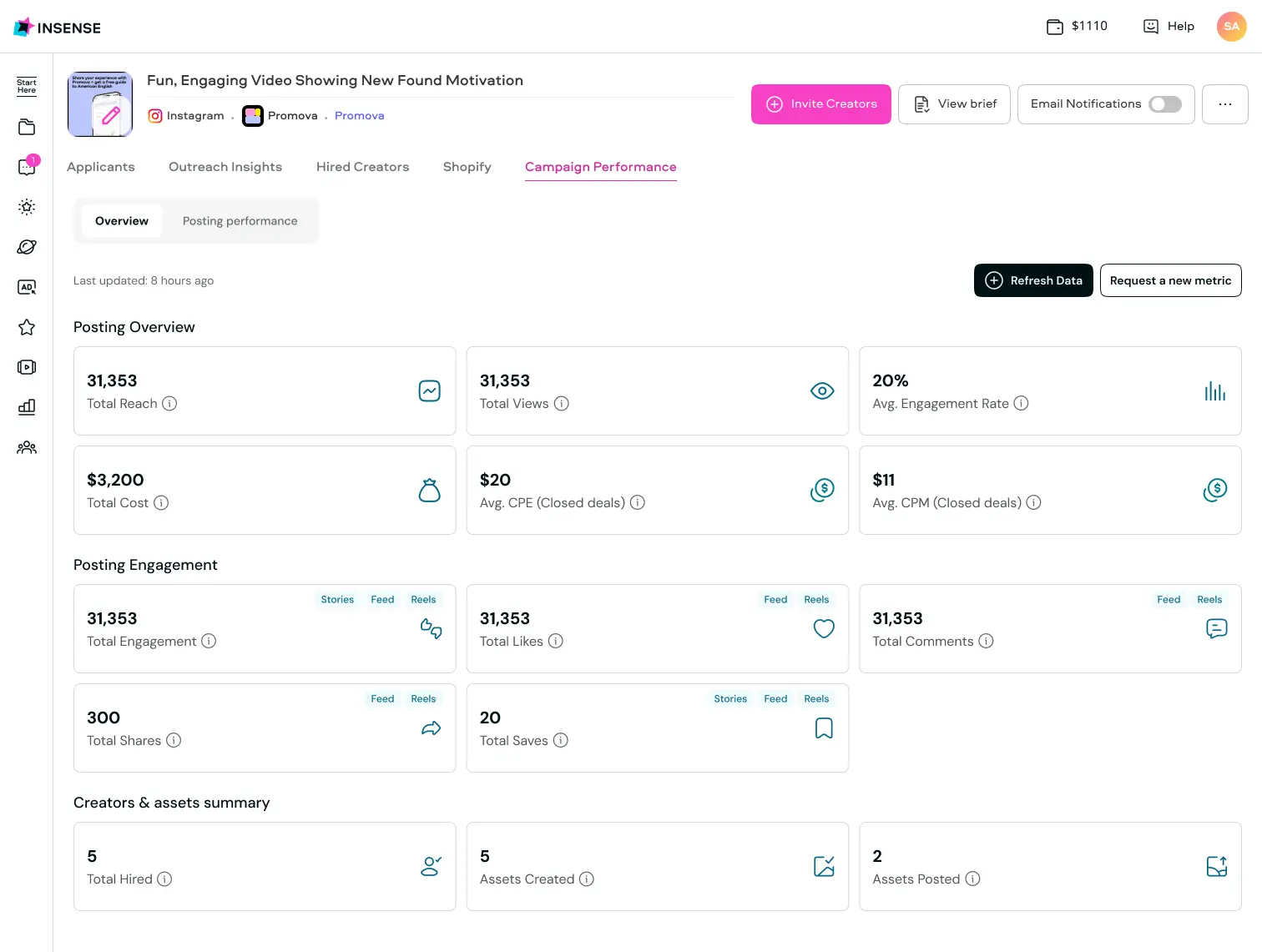 Campaign performance