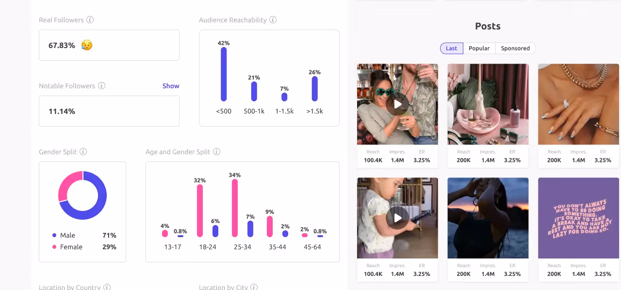 Influencer performance on campaigns