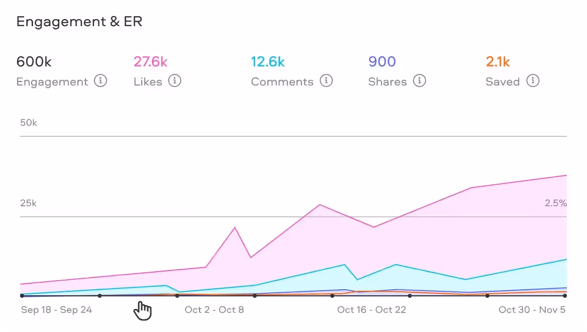 Insense's performance dashboard graph