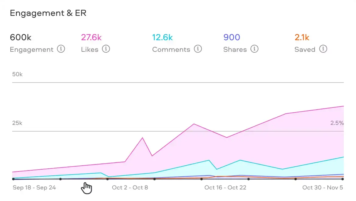 Insense's performance dashboard graph