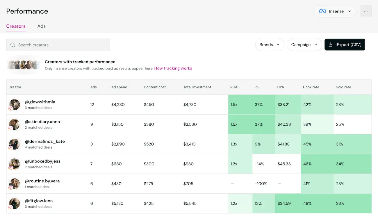Creator performance to reuse their content for ads