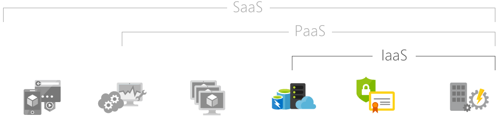 Croquis de en qué consiste el IaaS (Infraestructura como Servicio) gracias a una imagen de Microsoft.com