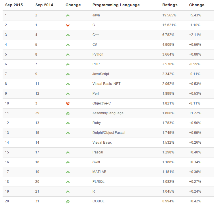 popularidad de los lenguajes de programación septiembre 2015
