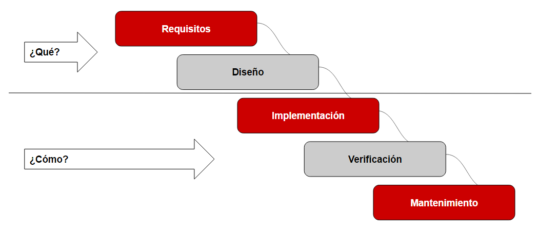 Velneo: modelo en cascada