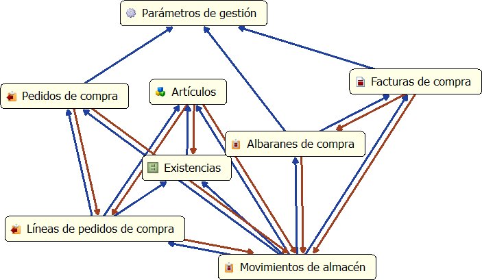 Ejemplo de esquema del proyecto de la estructura para compras de vGestion