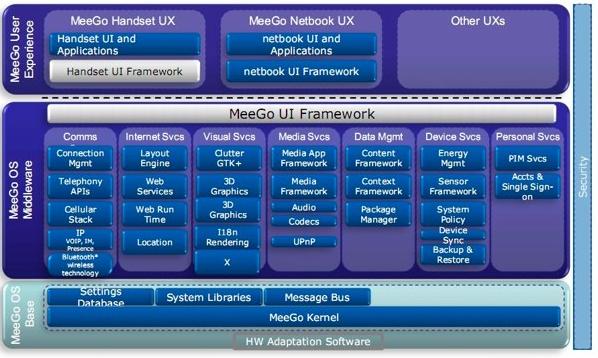 Arquitectura del sistema operativo MeeGo