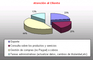 grafico-atencion-al-cliente