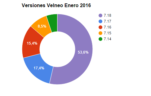 Versiones-Velneo-Enero-2016