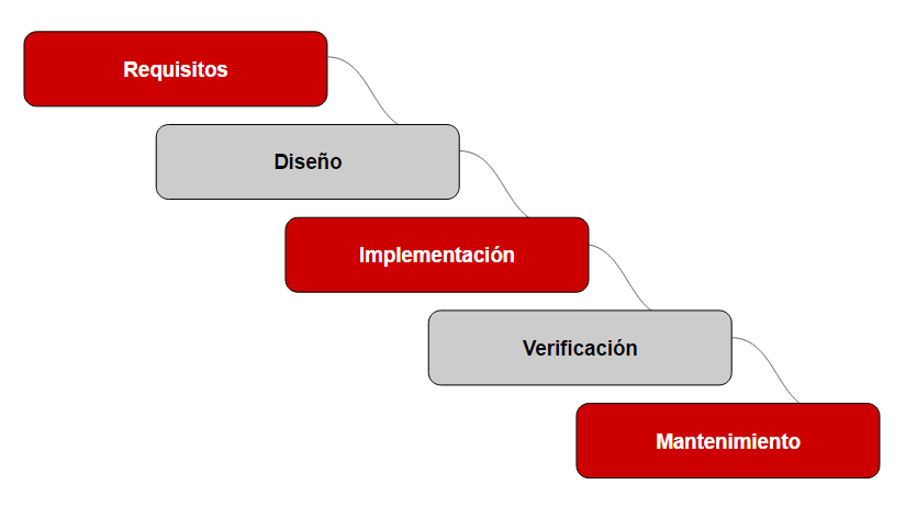 Cinco fases claves en el desarrollo de software