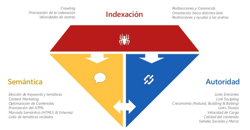 Los tres pilares del SEO