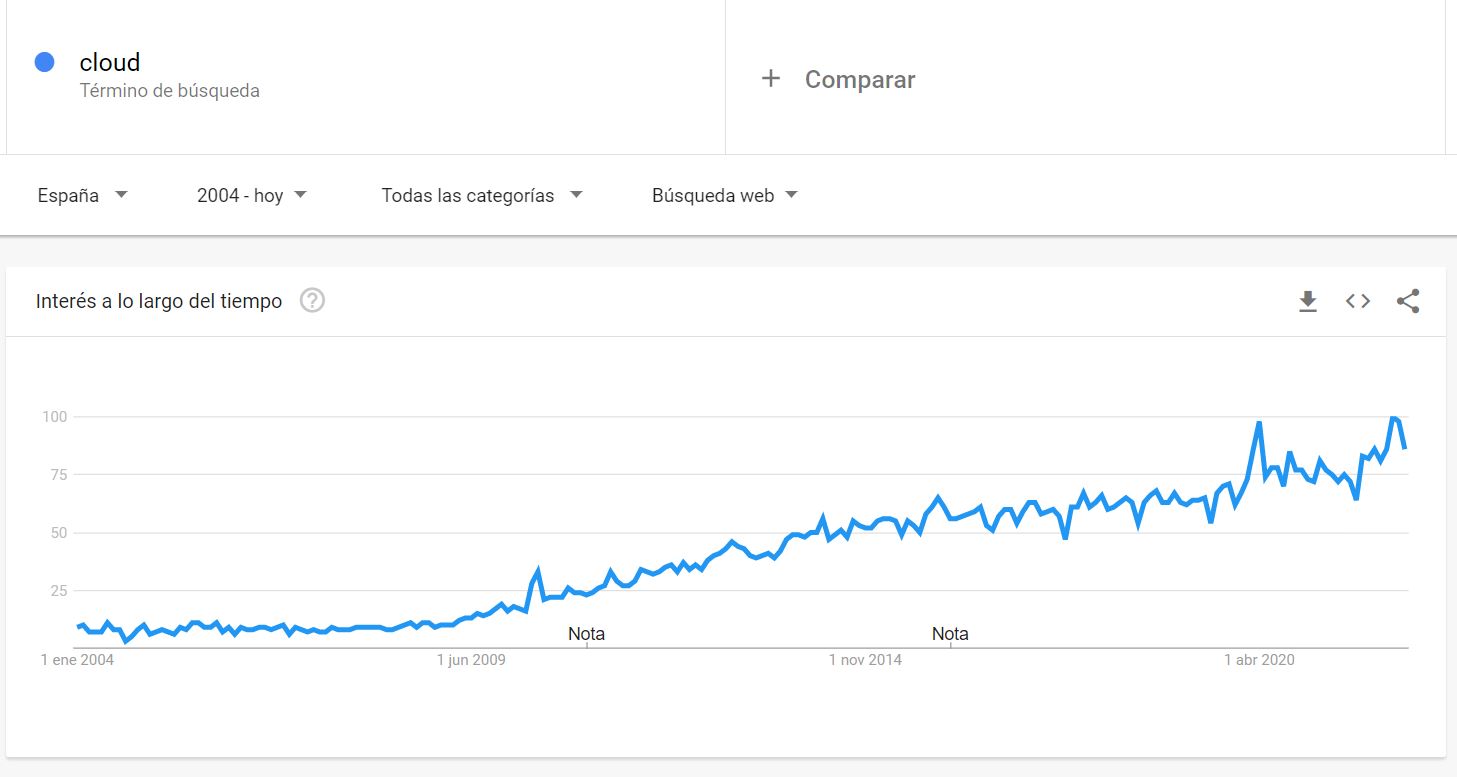 on-premise-cloud-grafico-tendencia-busqueda
