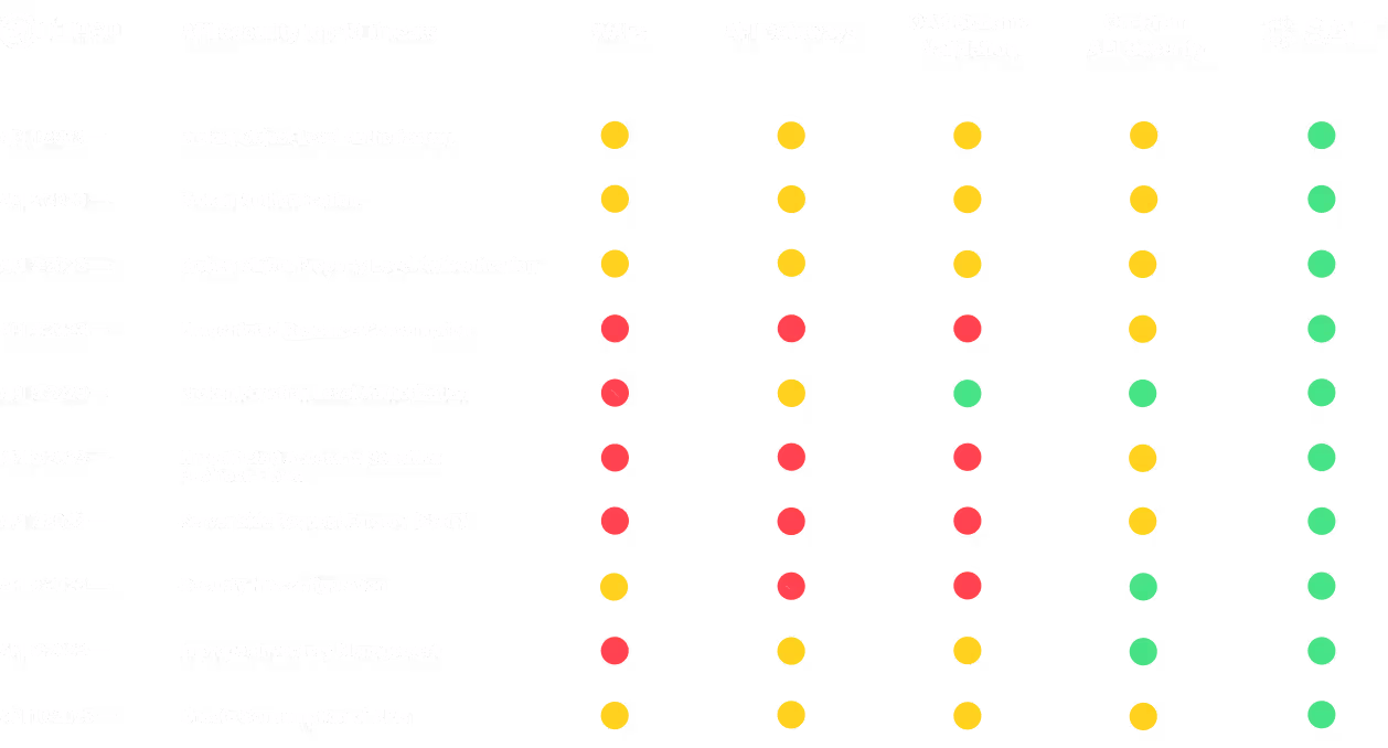 Chart of OWASP top-ten threats showing that Salt is the only solution to protect against them all.