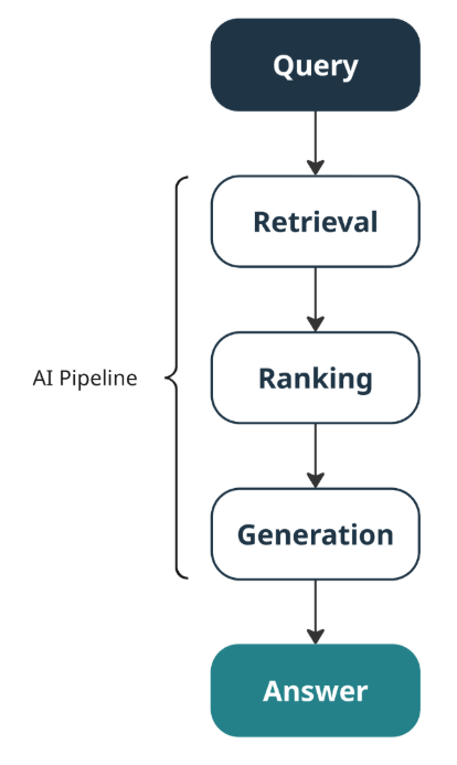 A diagram of a processAI-generated content may be incorrect.