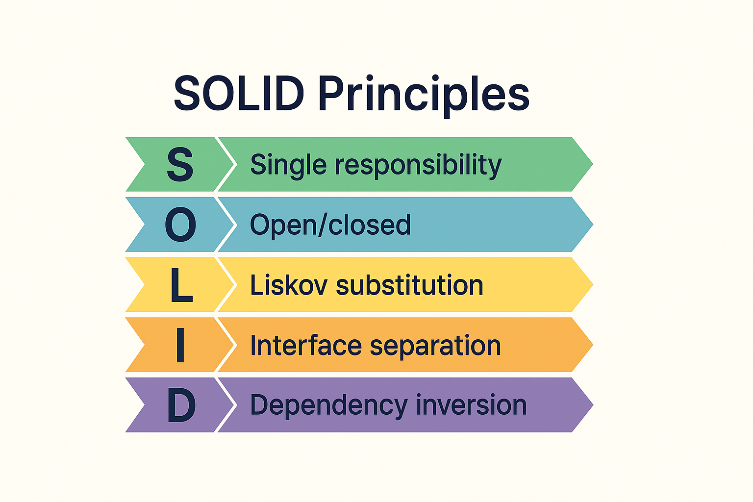 The image presents the SOLID Principles of object-oriented programming, listing each principle as follows: S: Single responsibility O: Open/closed L: Liskov substitution I: Interface separation D: Dependency inversion