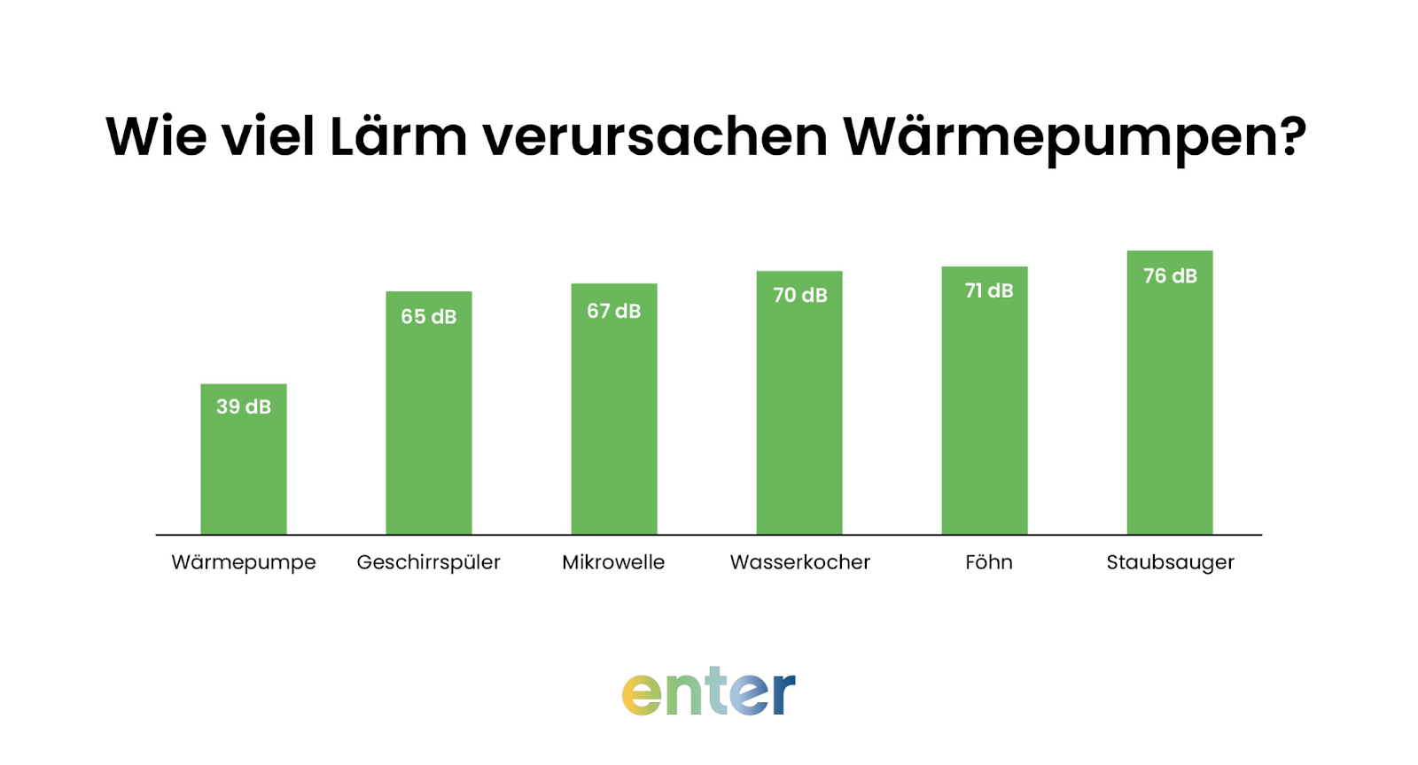 Grafik: wie viel Lärm verursachen Wärmepumpen.