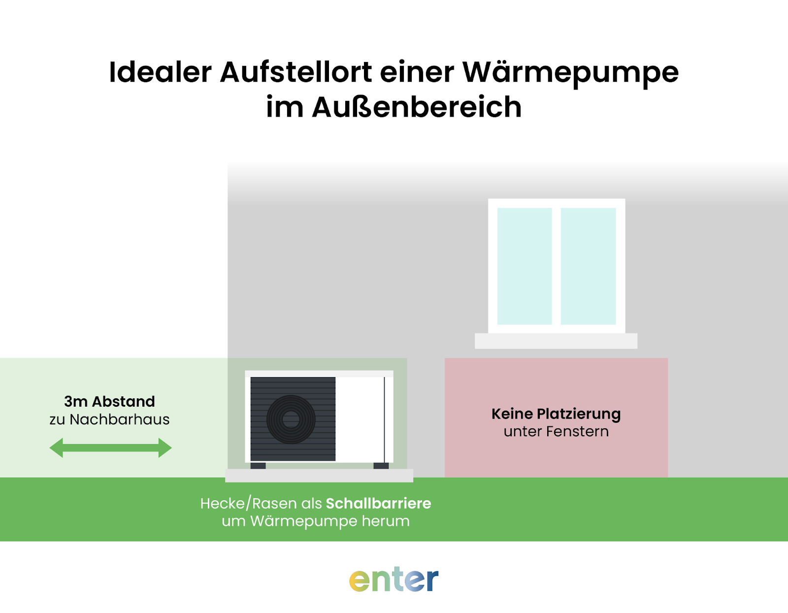 Grafik: idealer Aufstellort einer Wärmepumpe im Außenbereich.