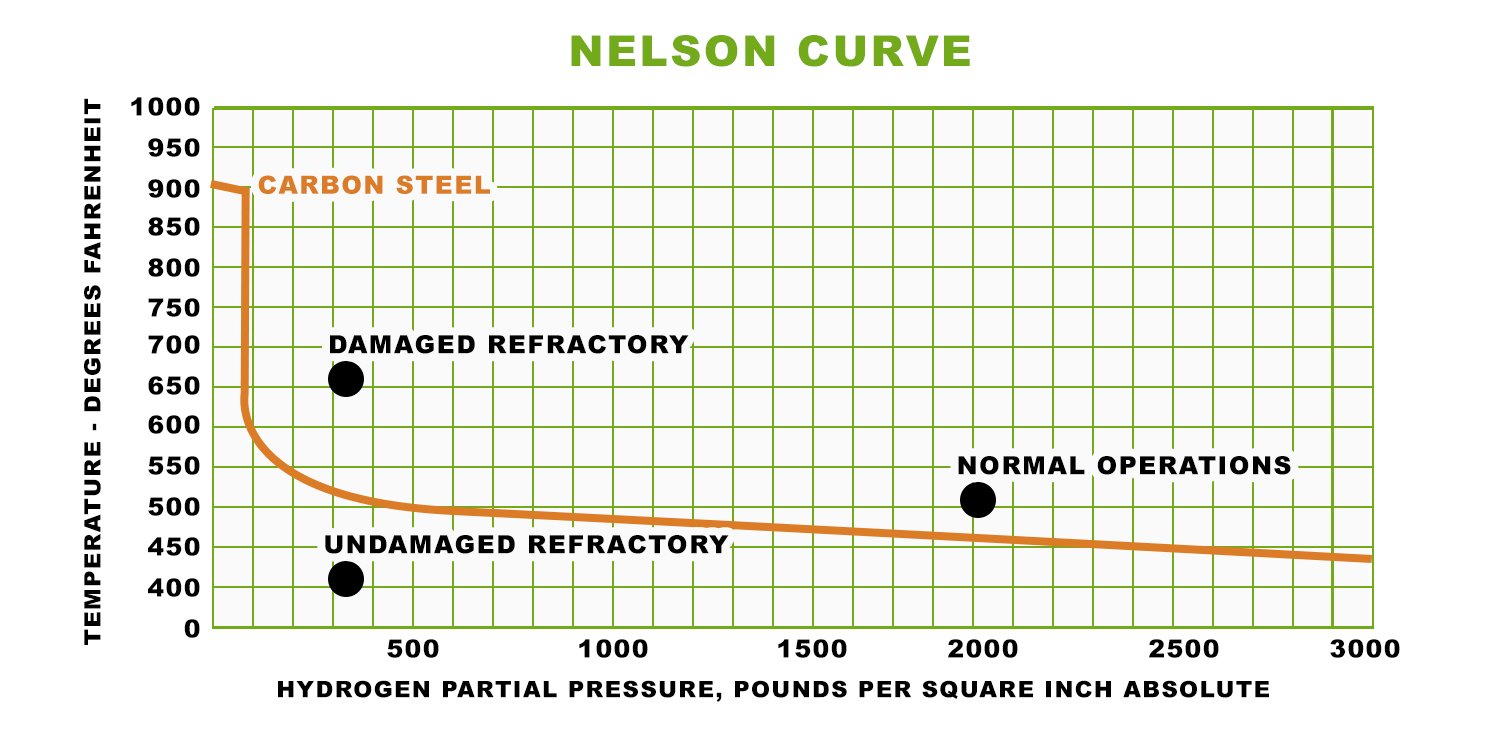 Nelson Curve