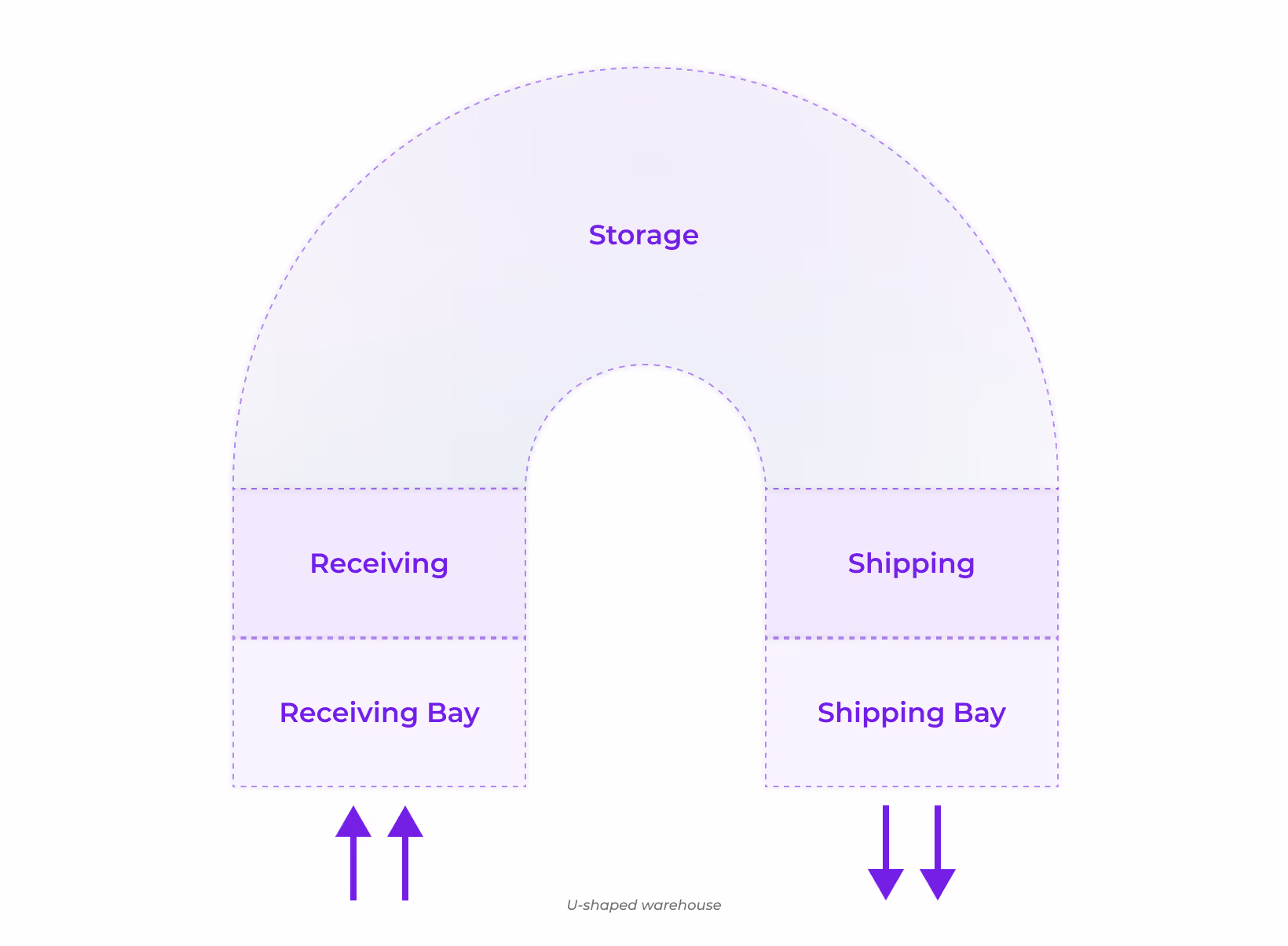 U-shaped Warehouse