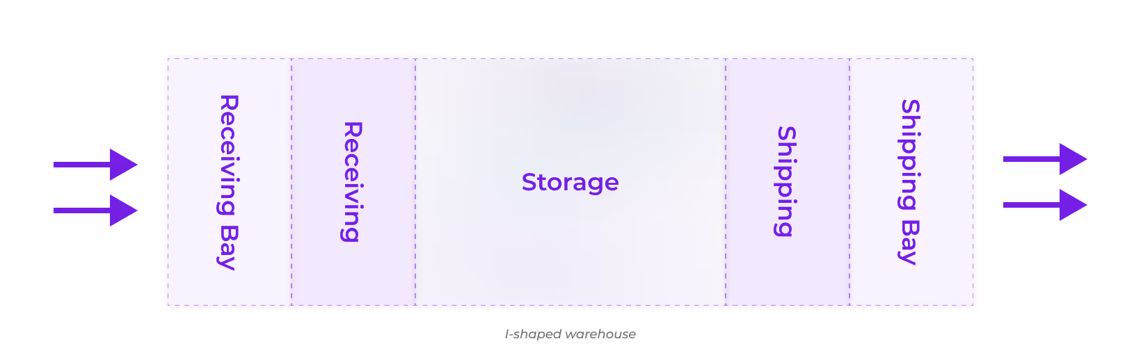 I-shaped warehouse